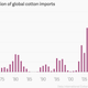 Image for article titled Cotton, the other globally glutted commodity